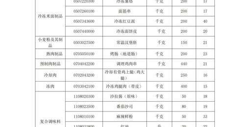 雷火体育电竞平台月度食堂食材增补采购项目竞争性谈判公告